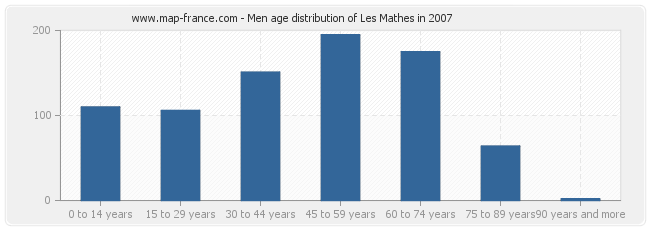 Men age distribution of Les Mathes in 2007